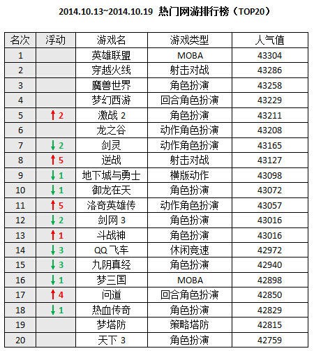 2018网络游戏排行榜(网络游戏排行榜2015前十名) 2018网络游戏排行榜(网络游戏排行榜2015前十名)