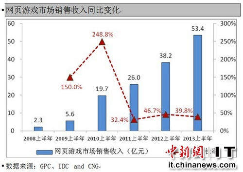 网页游戏趋势(网页游戏市场份额) 网页游戏趋势(网页游戏市场份额)