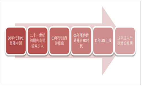 中国网络游戏的发展史(中国网络游戏发展的元年) 中国网络游戏的发展史(中国网络游戏发展的元年)